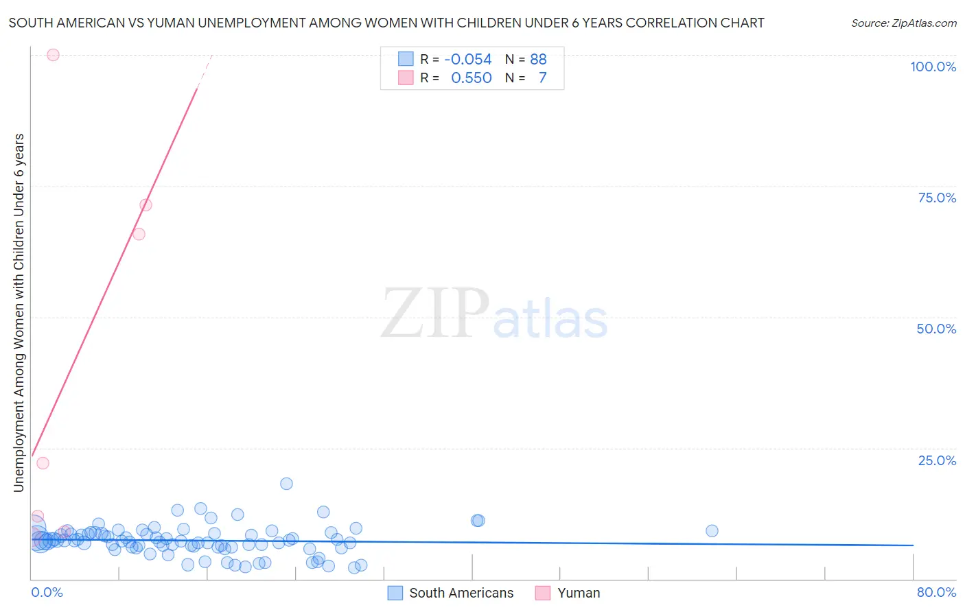 South American vs Yuman Unemployment Among Women with Children Under 6 years