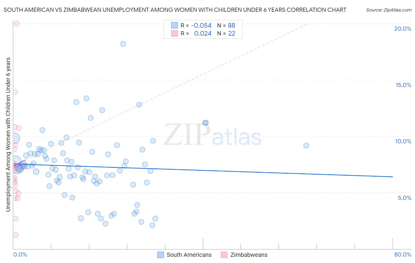 South American vs Zimbabwean Unemployment Among Women with Children Under 6 years