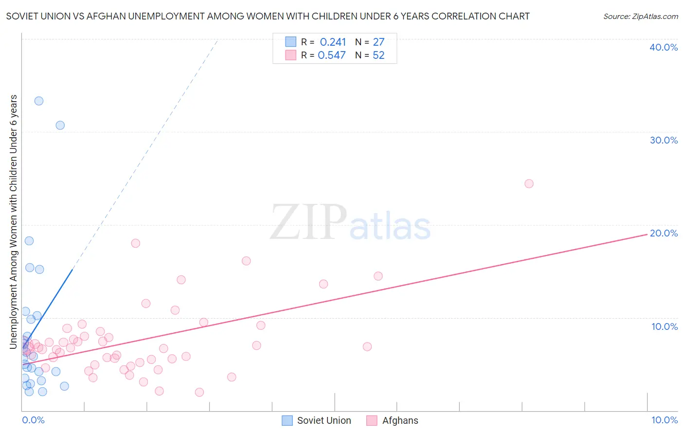Soviet Union vs Afghan Unemployment Among Women with Children Under 6 years