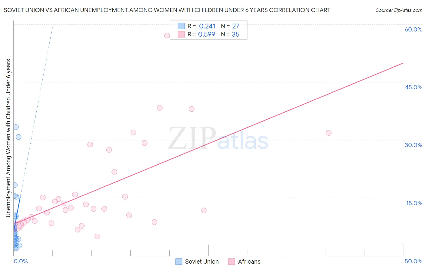 Soviet Union vs African Unemployment Among Women with Children Under 6 years