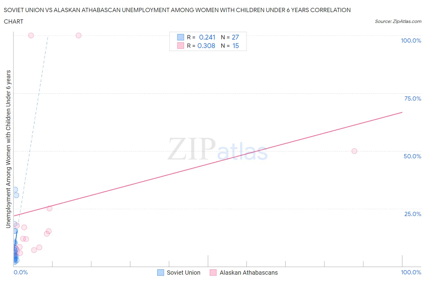 Soviet Union vs Alaskan Athabascan Unemployment Among Women with Children Under 6 years