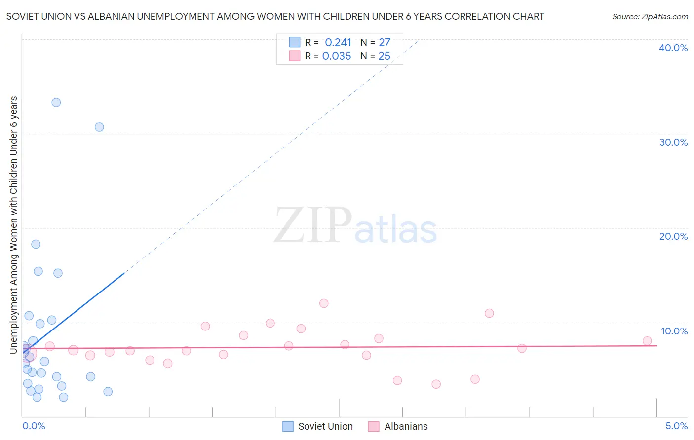 Soviet Union vs Albanian Unemployment Among Women with Children Under 6 years