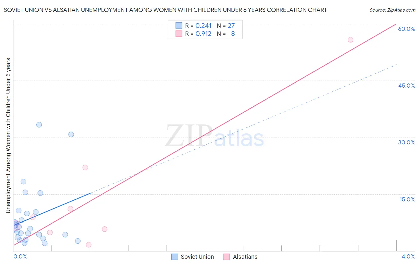 Soviet Union vs Alsatian Unemployment Among Women with Children Under 6 years