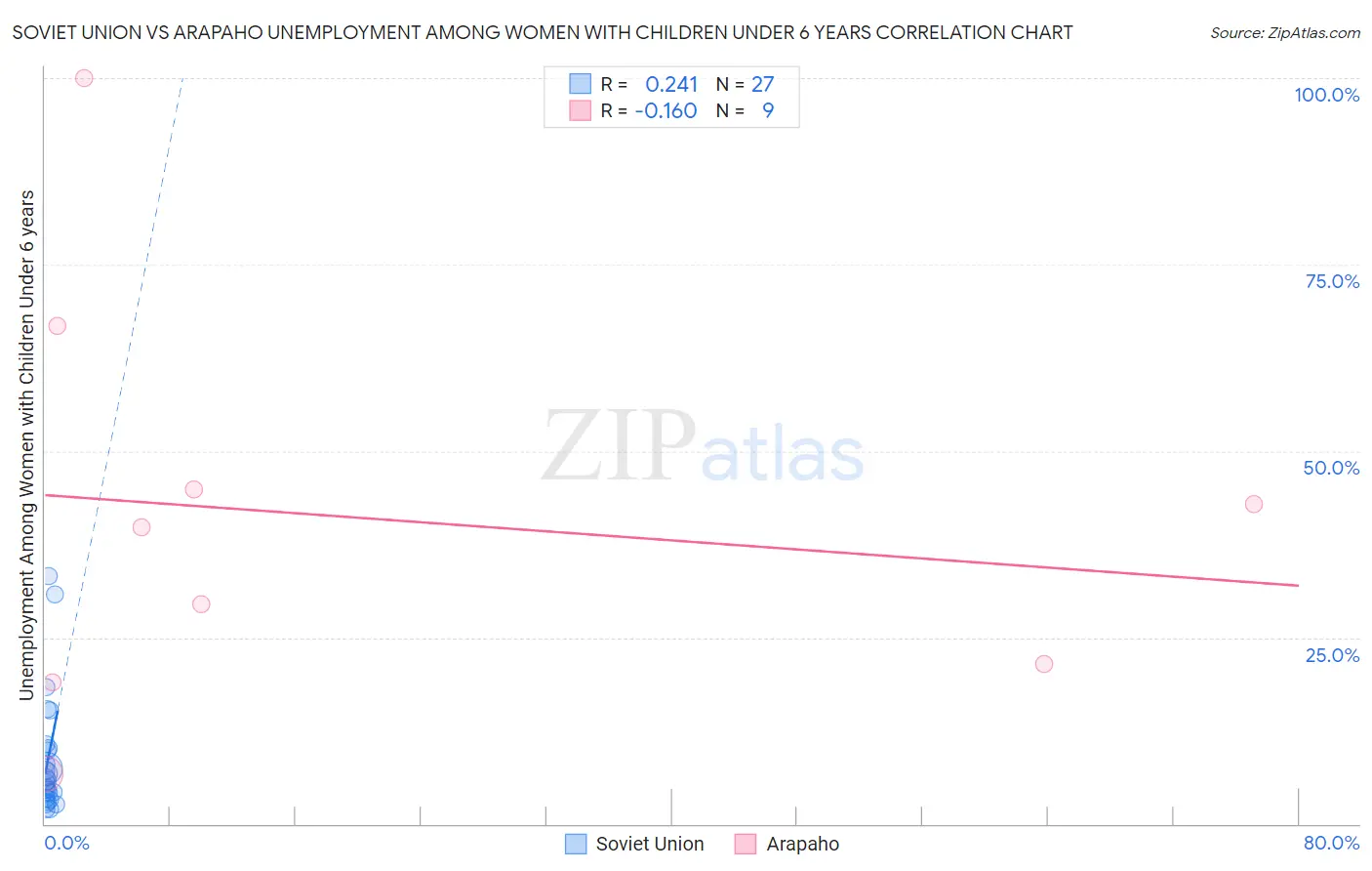 Soviet Union vs Arapaho Unemployment Among Women with Children Under 6 years