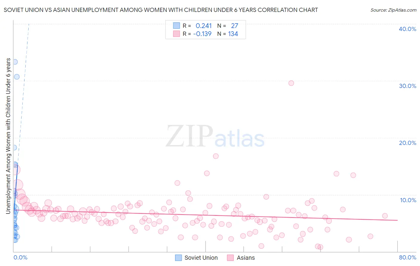 Soviet Union vs Asian Unemployment Among Women with Children Under 6 years