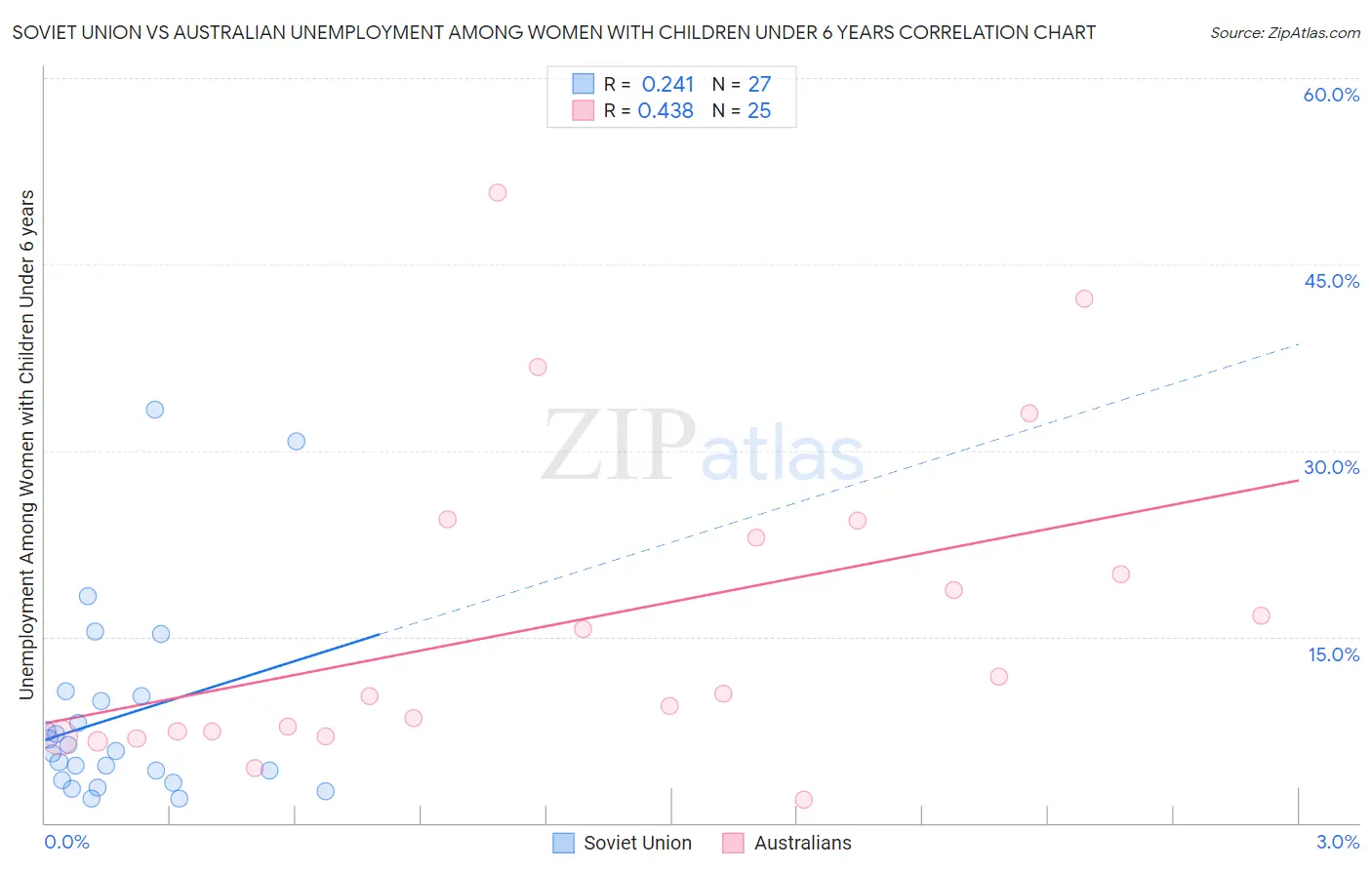 Soviet Union vs Australian Unemployment Among Women with Children Under 6 years