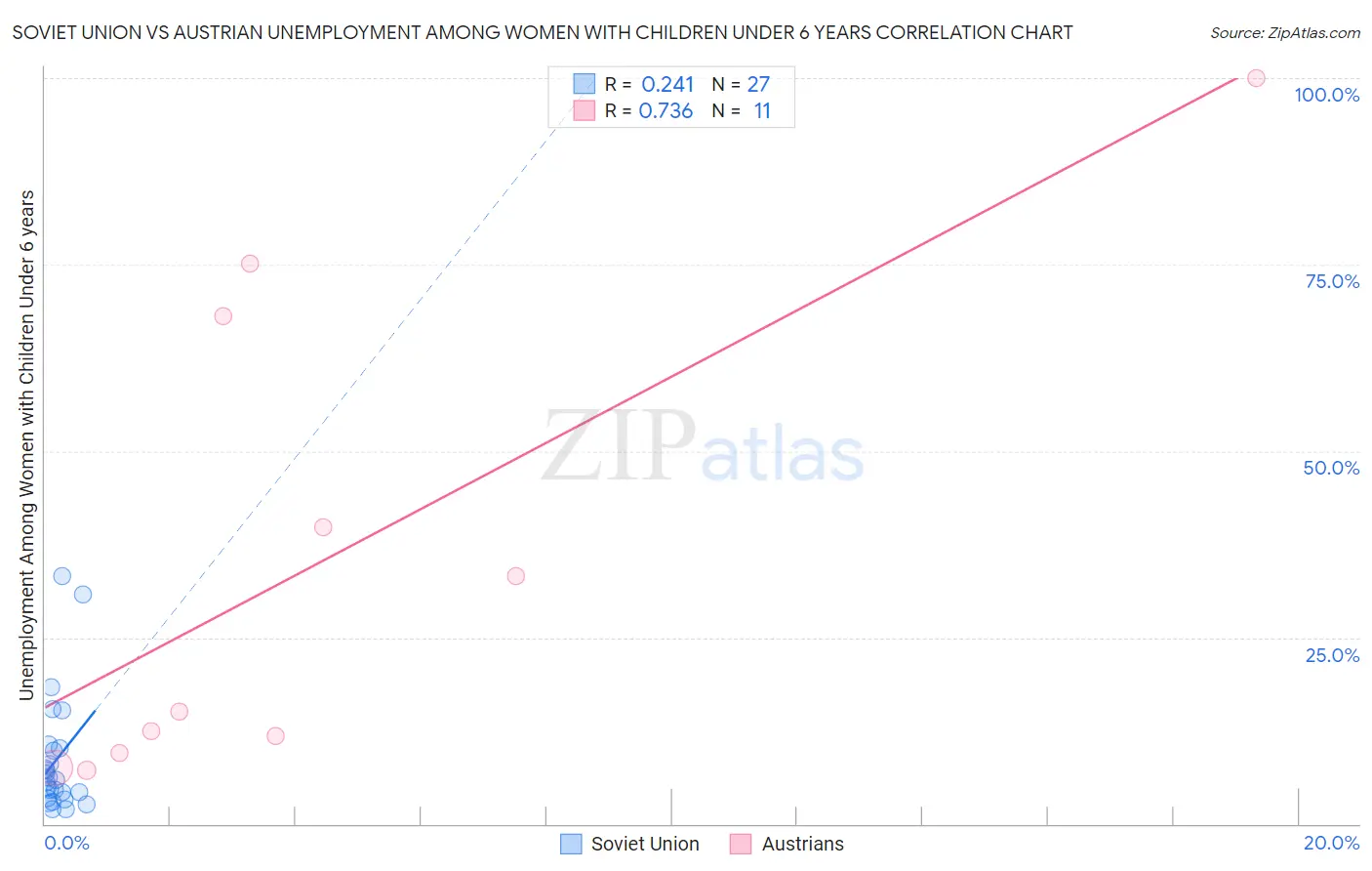 Soviet Union vs Austrian Unemployment Among Women with Children Under 6 years