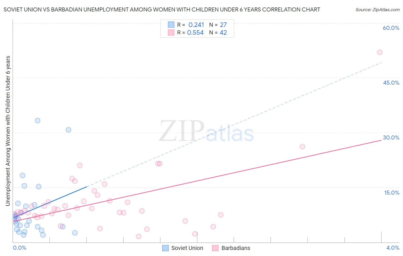 Soviet Union vs Barbadian Unemployment Among Women with Children Under 6 years