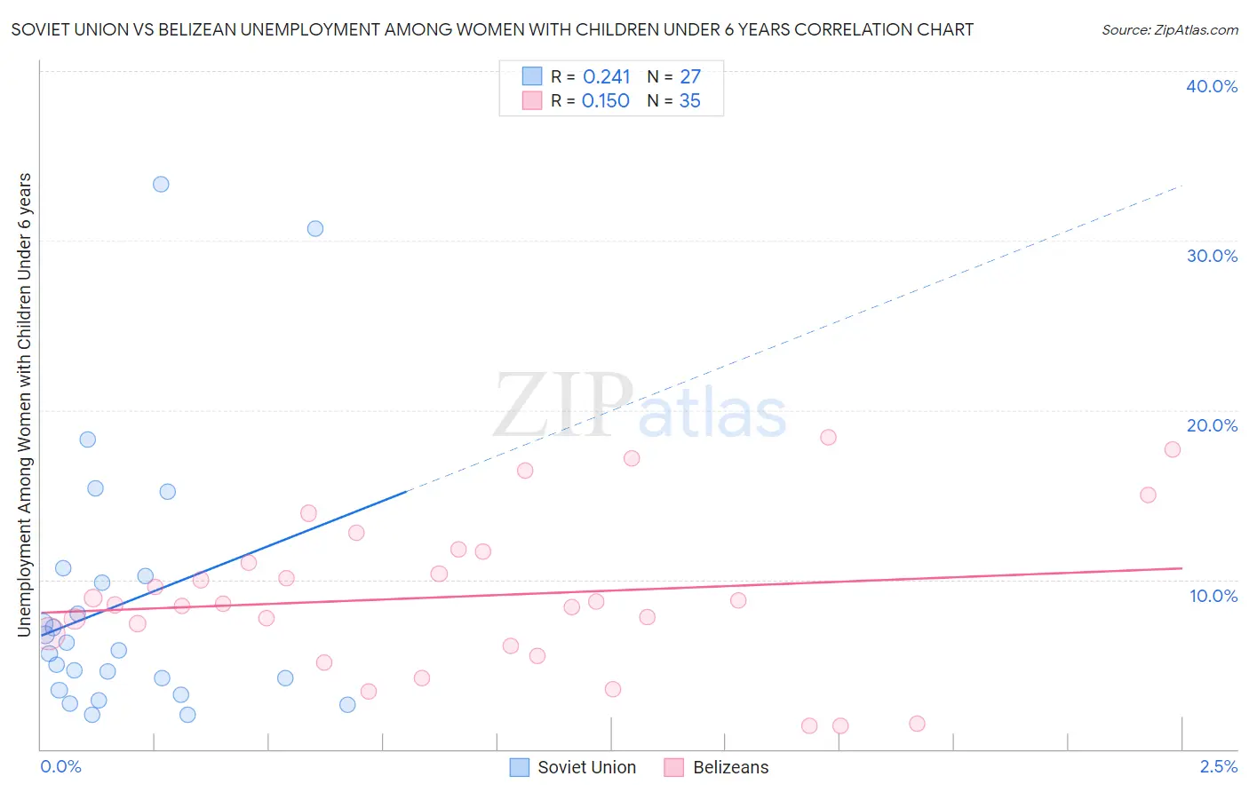 Soviet Union vs Belizean Unemployment Among Women with Children Under 6 years
