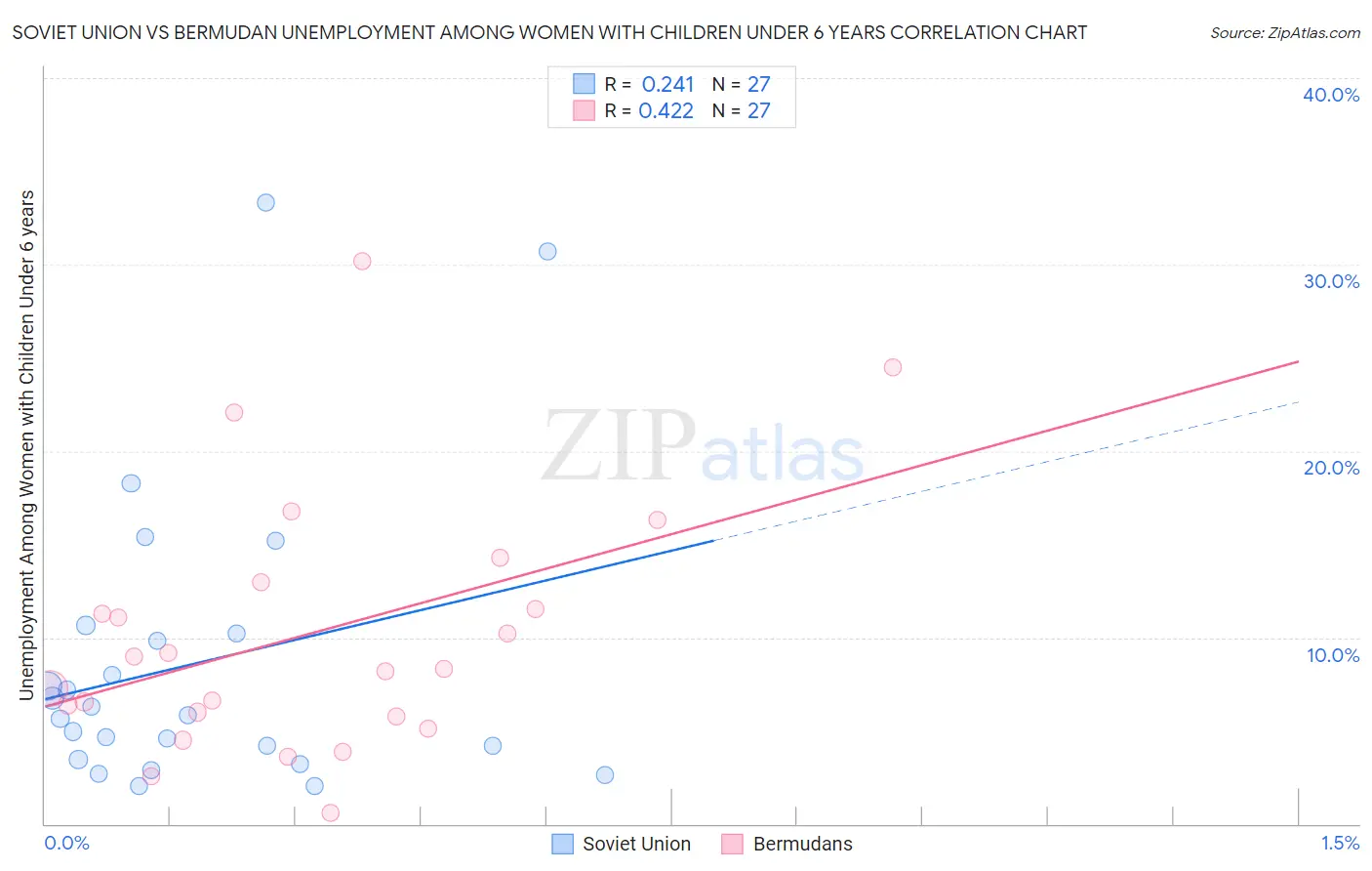 Soviet Union vs Bermudan Unemployment Among Women with Children Under 6 years