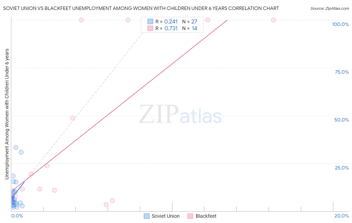 Soviet Union vs Blackfeet Unemployment Among Women with Children Under 6 years