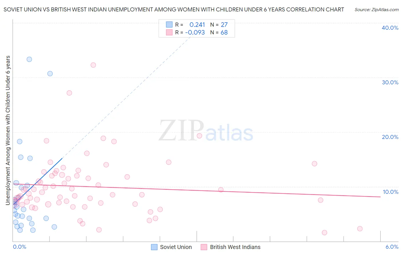 Soviet Union vs British West Indian Unemployment Among Women with Children Under 6 years