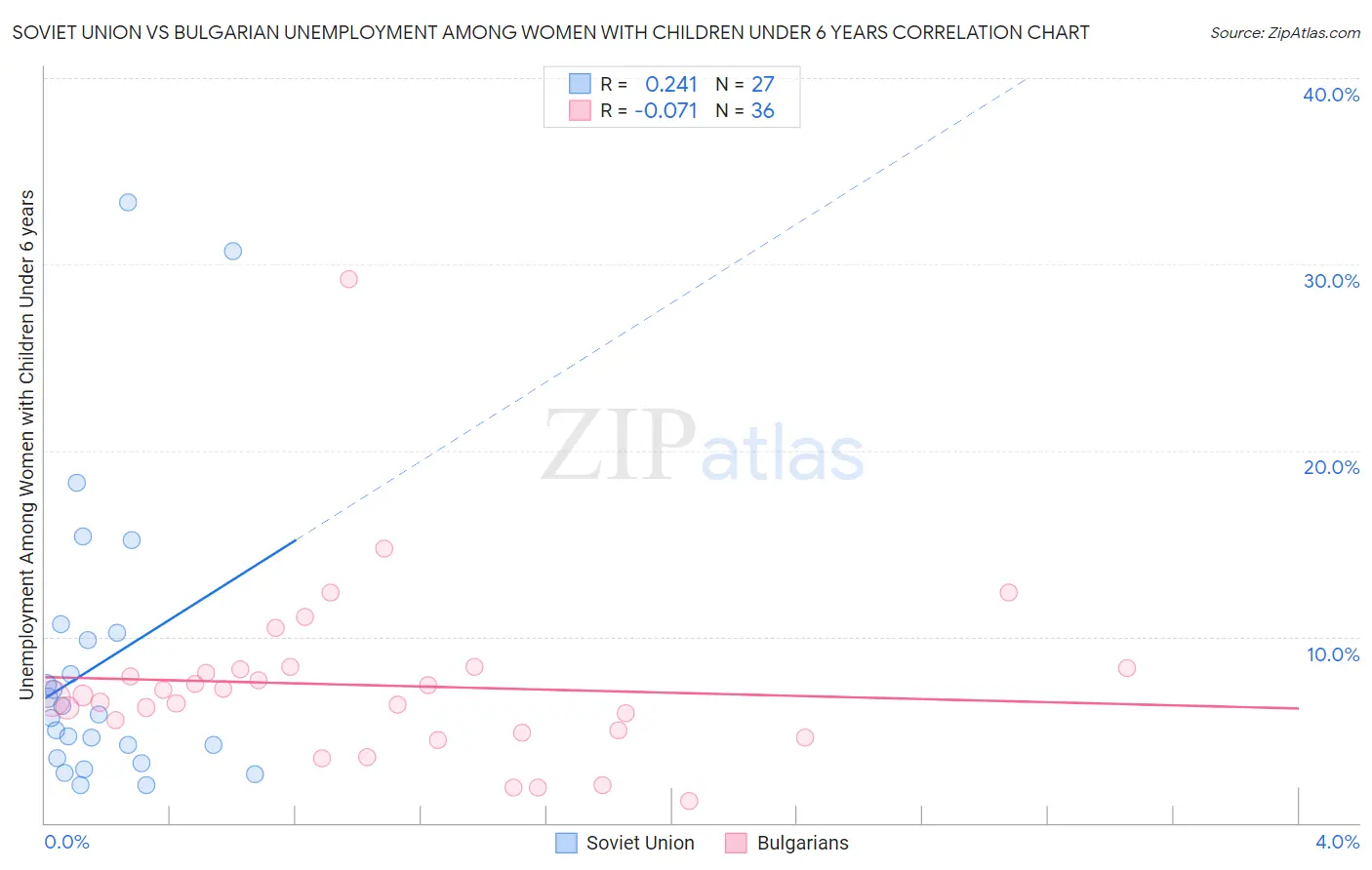 Soviet Union vs Bulgarian Unemployment Among Women with Children Under 6 years