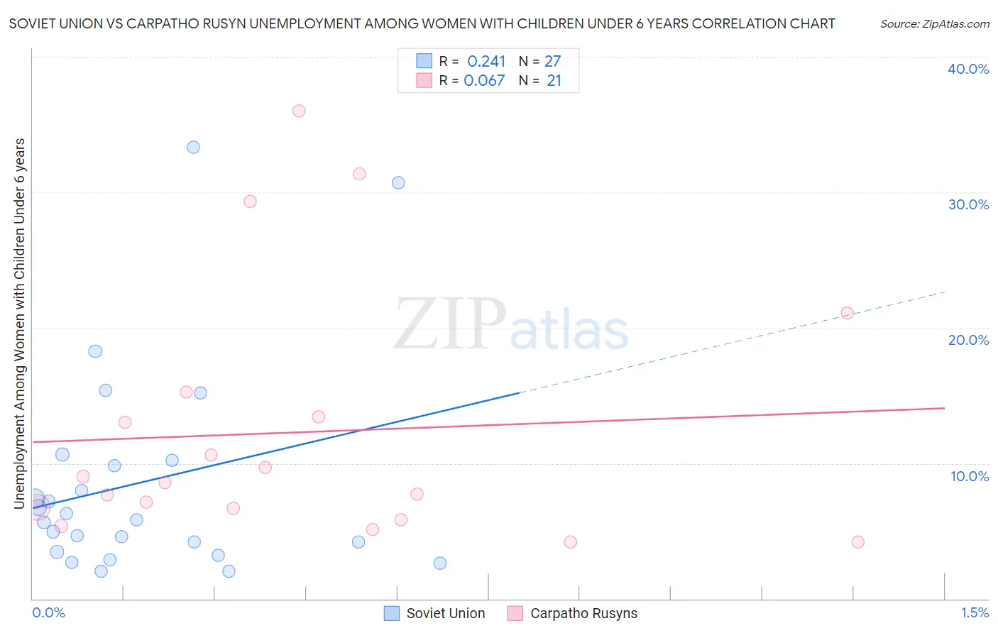 Soviet Union vs Carpatho Rusyn Unemployment Among Women with Children Under 6 years