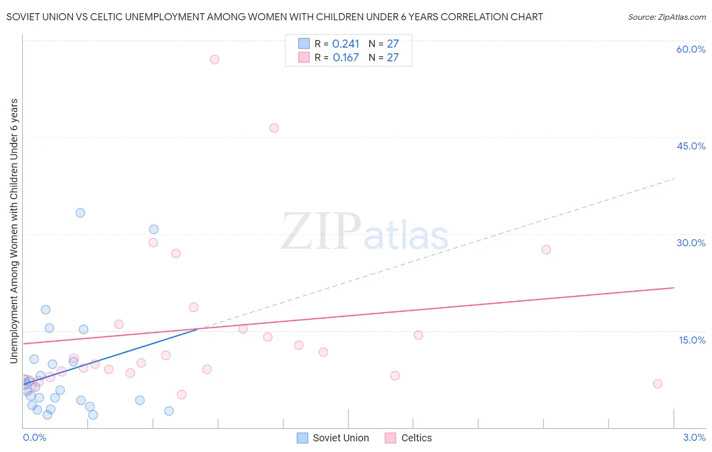 Soviet Union vs Celtic Unemployment Among Women with Children Under 6 years
