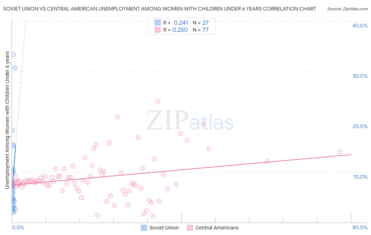 Soviet Union vs Central American Unemployment Among Women with Children Under 6 years