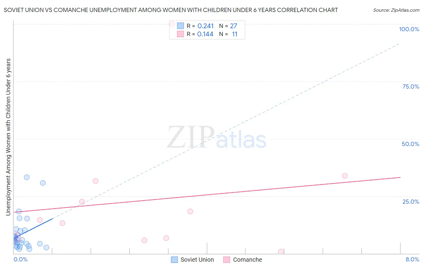 Soviet Union vs Comanche Unemployment Among Women with Children Under 6 years