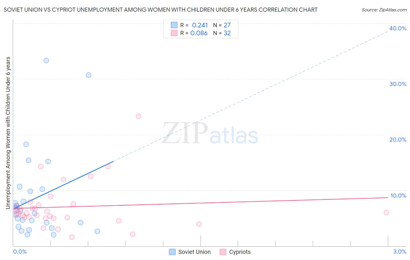 Soviet Union vs Cypriot Unemployment Among Women with Children Under 6 years