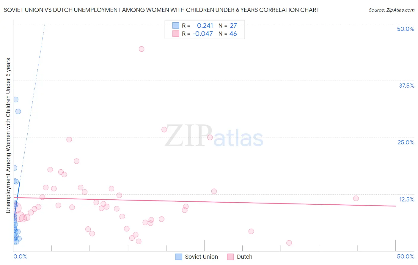 Soviet Union vs Dutch Unemployment Among Women with Children Under 6 years