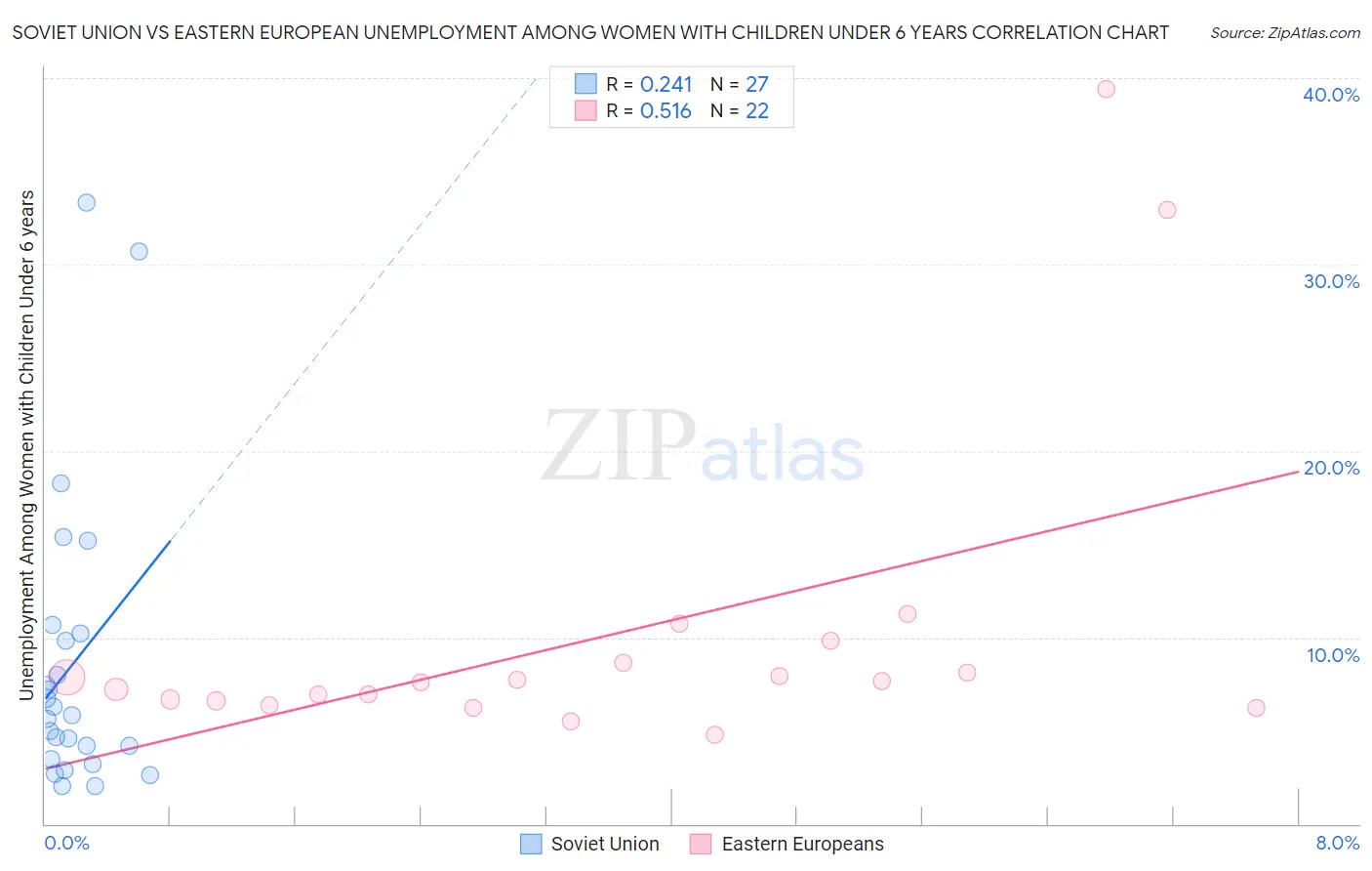 Soviet Union vs Eastern European Unemployment Among Women with Children Under 6 years