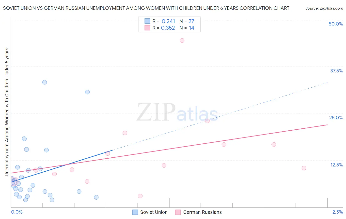 Soviet Union vs German Russian Unemployment Among Women with Children Under 6 years