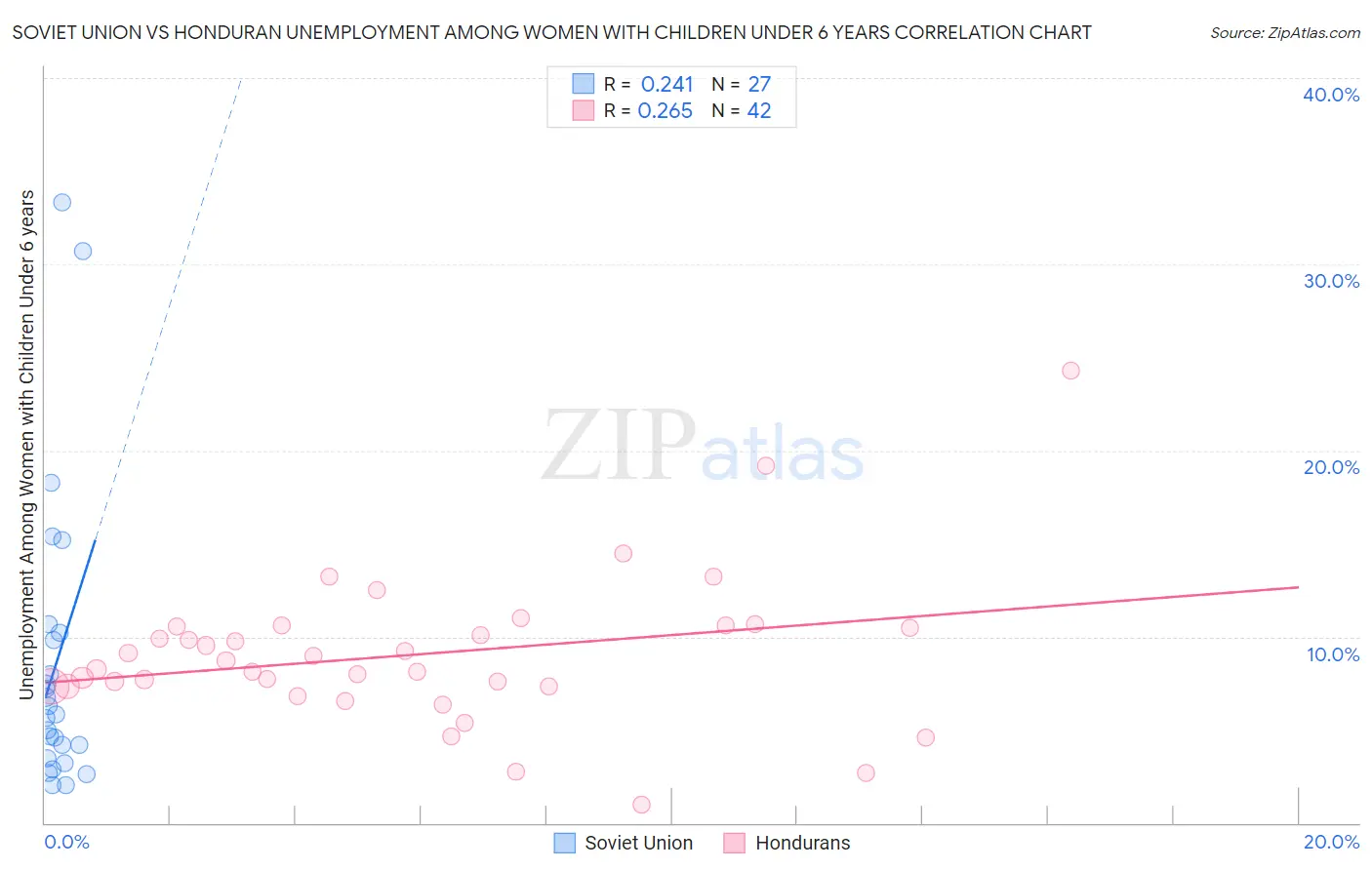 Soviet Union vs Honduran Unemployment Among Women with Children Under 6 years