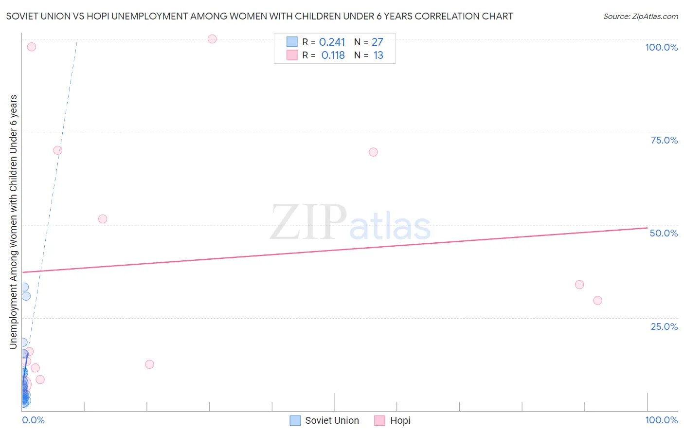 Soviet Union vs Hopi Unemployment Among Women with Children Under 6 years