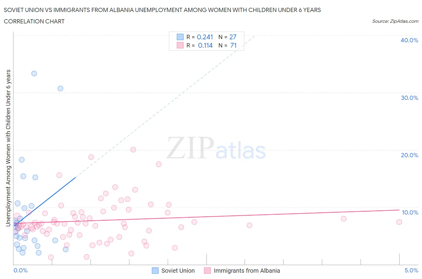 Soviet Union vs Immigrants from Albania Unemployment Among Women with Children Under 6 years