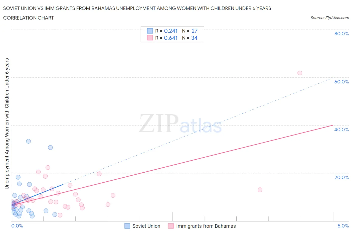 Soviet Union vs Immigrants from Bahamas Unemployment Among Women with Children Under 6 years