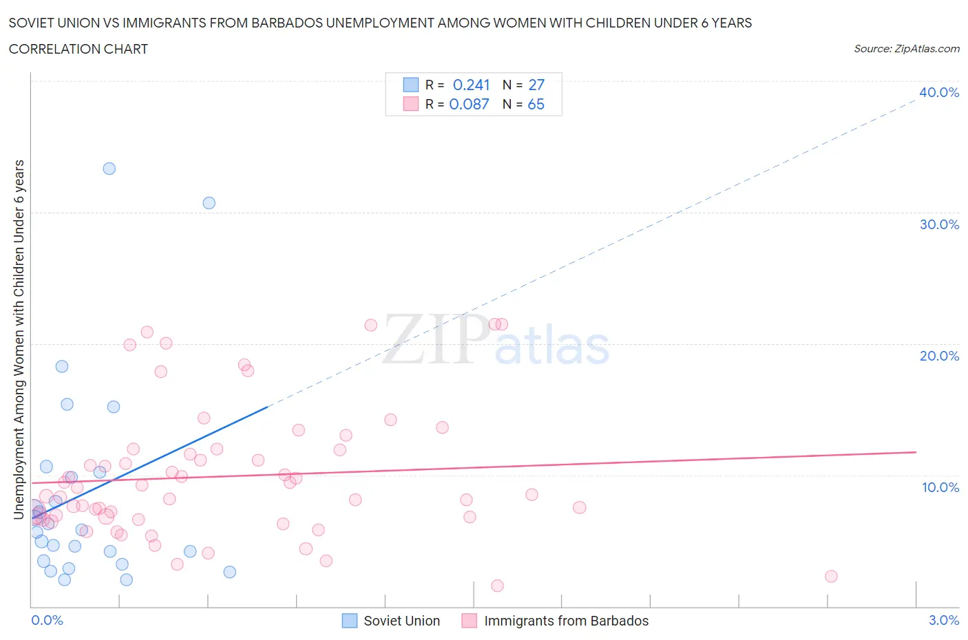 Soviet Union vs Immigrants from Barbados Unemployment Among Women with Children Under 6 years