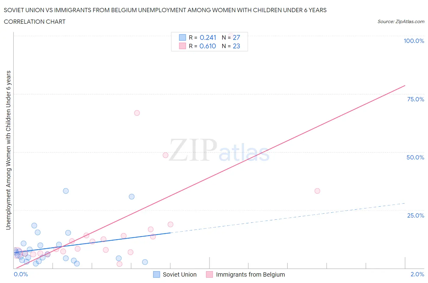 Soviet Union vs Immigrants from Belgium Unemployment Among Women with Children Under 6 years