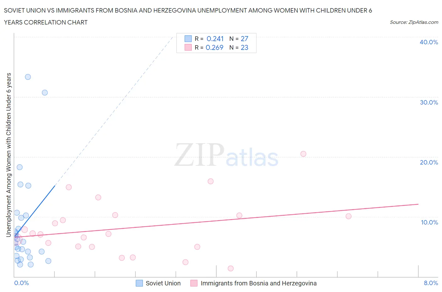 Soviet Union vs Immigrants from Bosnia and Herzegovina Unemployment Among Women with Children Under 6 years