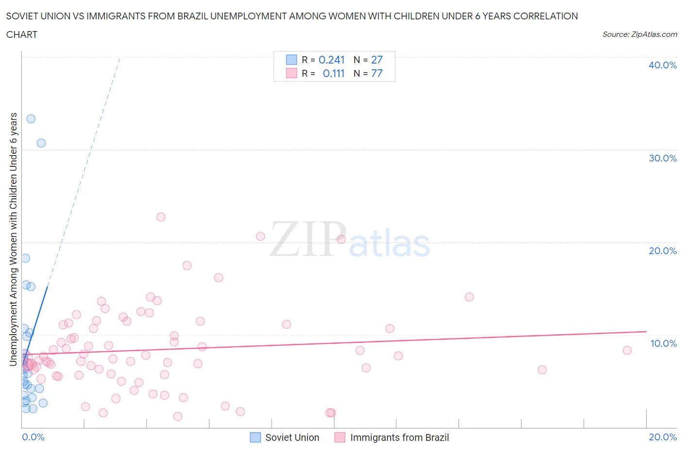 Soviet Union vs Immigrants from Brazil Unemployment Among Women with Children Under 6 years