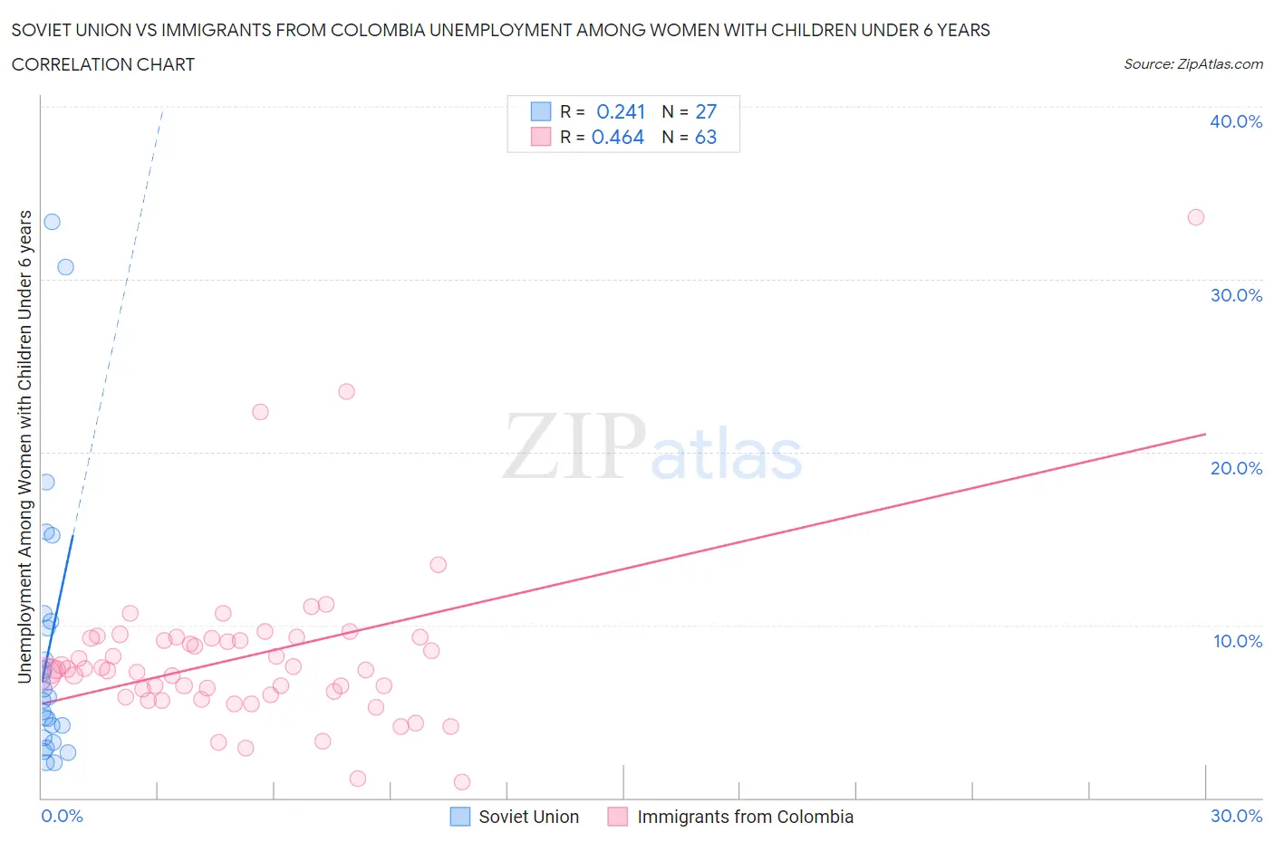 Soviet Union vs Immigrants from Colombia Unemployment Among Women with Children Under 6 years