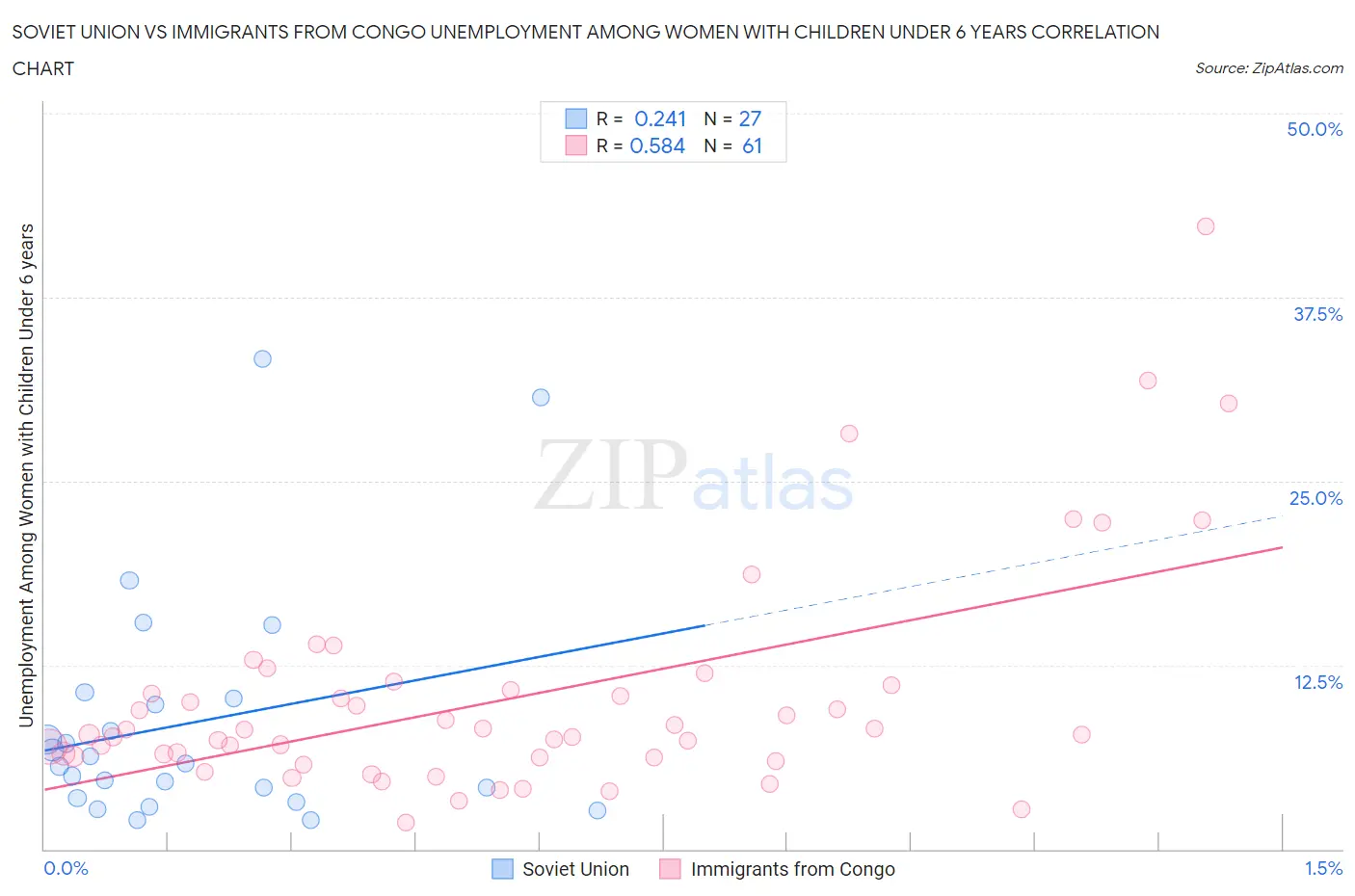 Soviet Union vs Immigrants from Congo Unemployment Among Women with Children Under 6 years