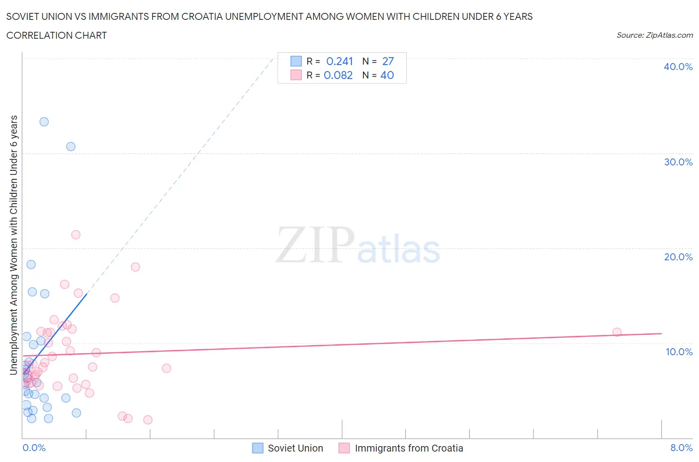 Soviet Union vs Immigrants from Croatia Unemployment Among Women with Children Under 6 years