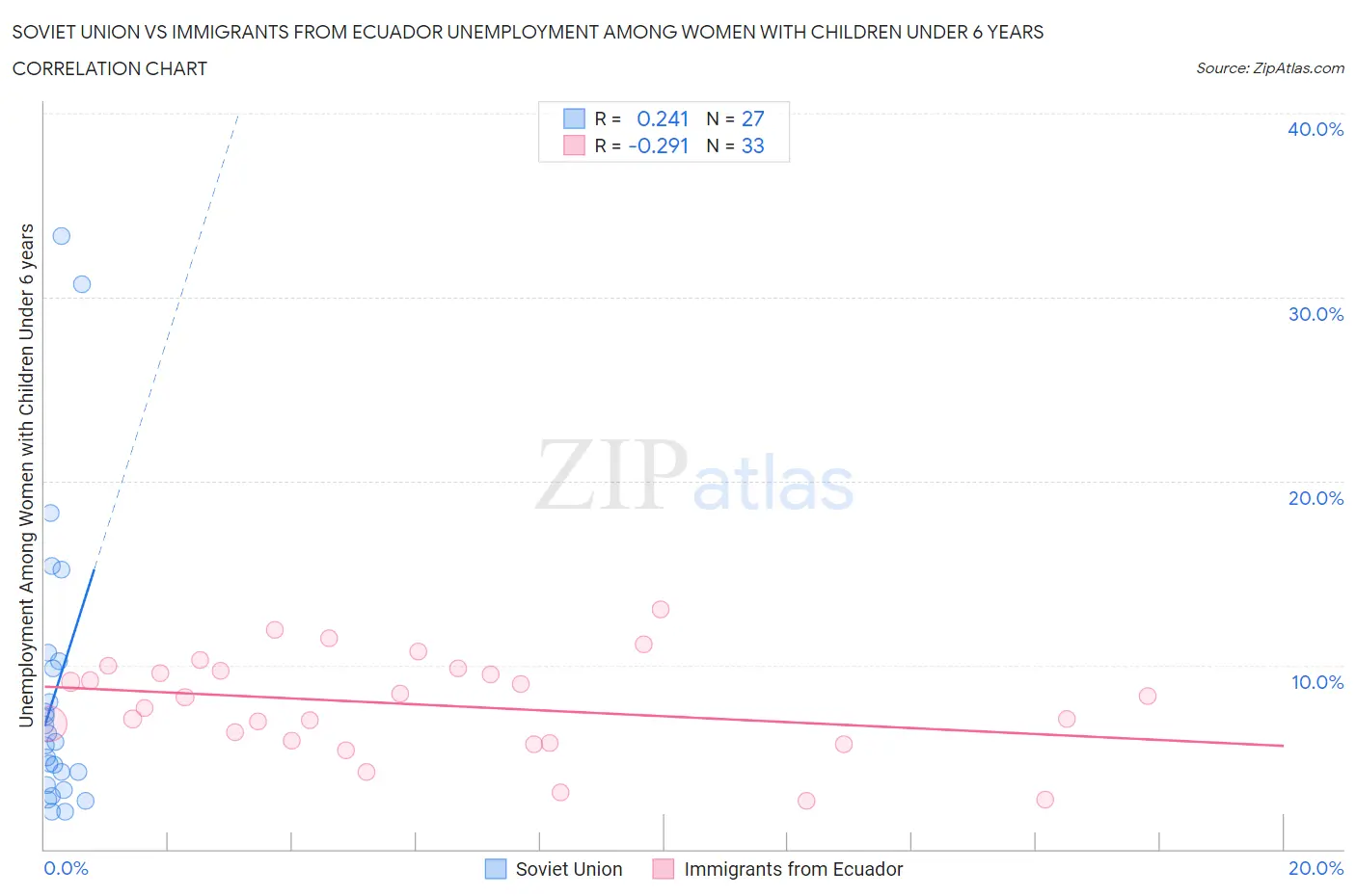 Soviet Union vs Immigrants from Ecuador Unemployment Among Women with Children Under 6 years