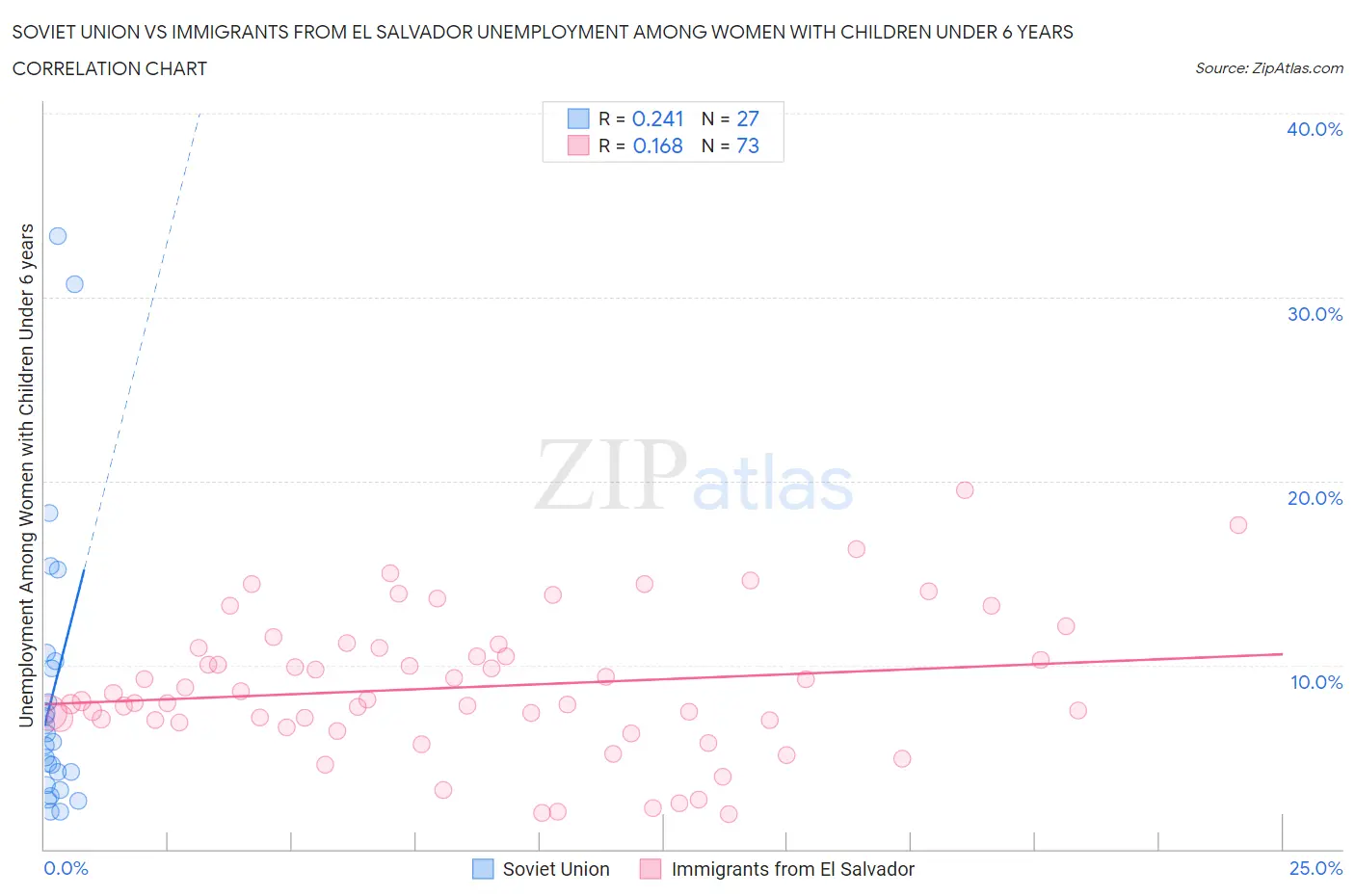 Soviet Union vs Immigrants from El Salvador Unemployment Among Women with Children Under 6 years