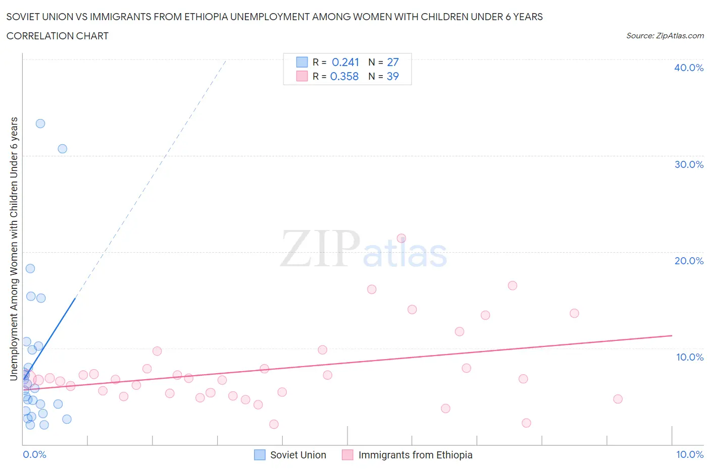 Soviet Union vs Immigrants from Ethiopia Unemployment Among Women with Children Under 6 years