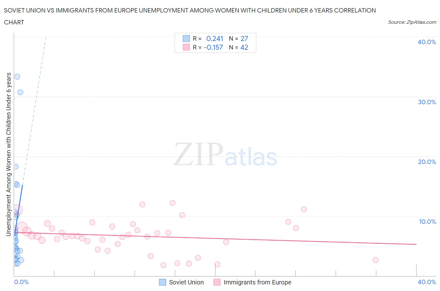 Soviet Union vs Immigrants from Europe Unemployment Among Women with Children Under 6 years