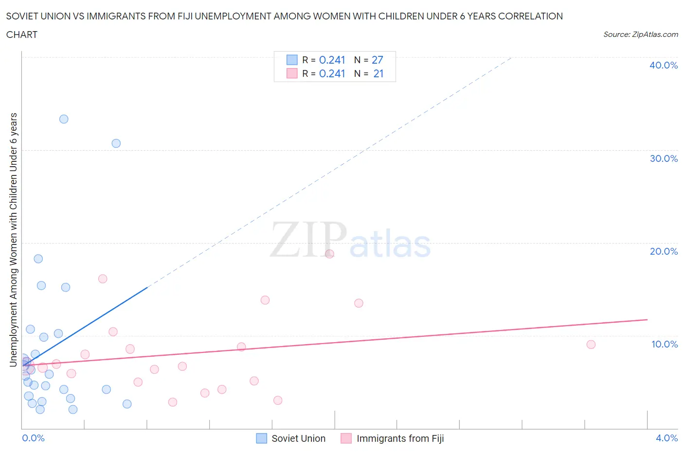 Soviet Union vs Immigrants from Fiji Unemployment Among Women with Children Under 6 years