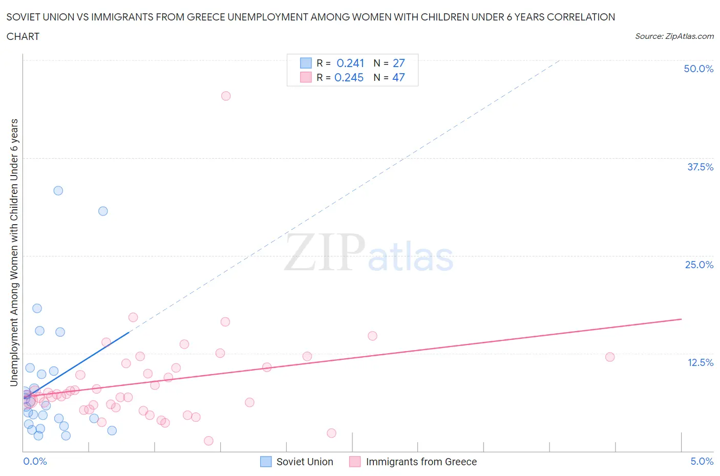 Soviet Union vs Immigrants from Greece Unemployment Among Women with Children Under 6 years
