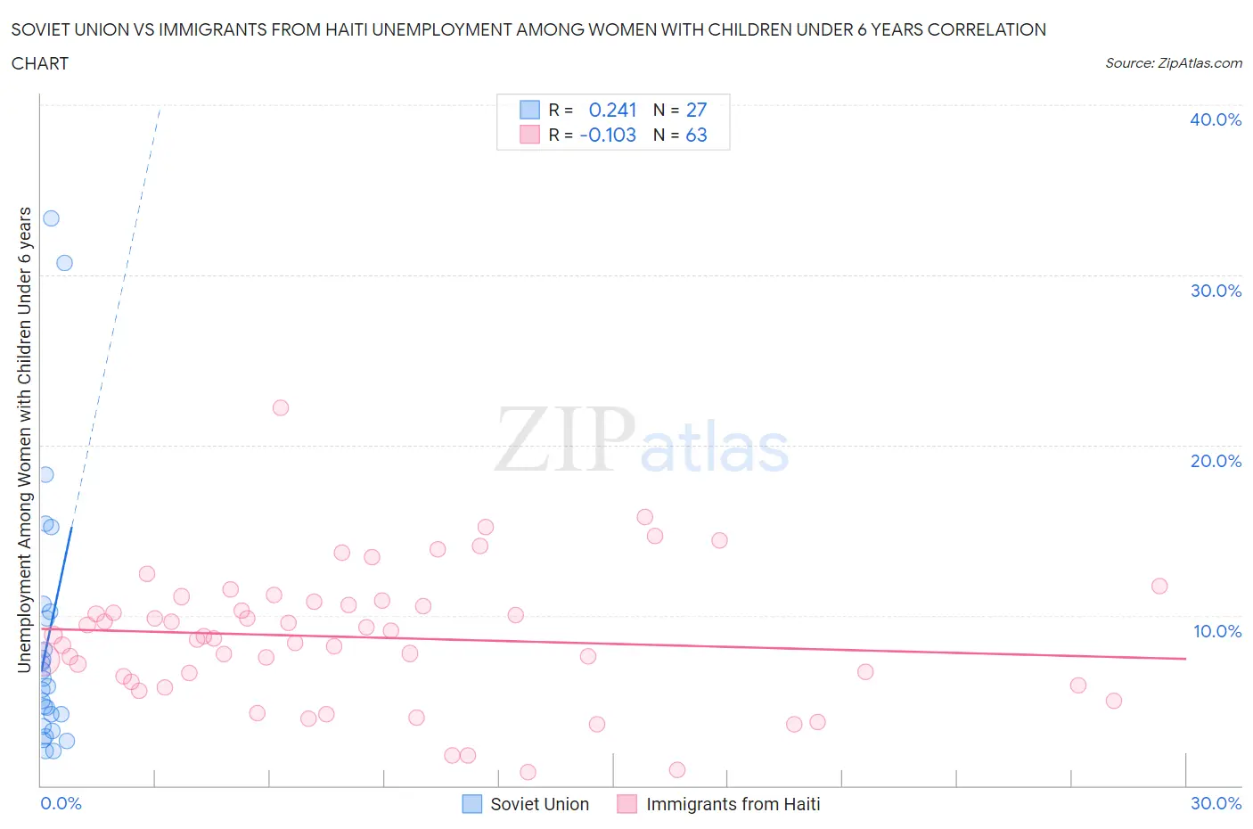 Soviet Union vs Immigrants from Haiti Unemployment Among Women with Children Under 6 years
