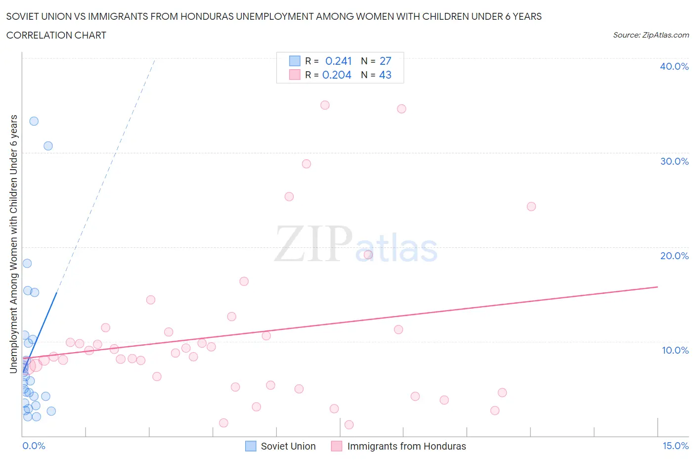Soviet Union vs Immigrants from Honduras Unemployment Among Women with Children Under 6 years
