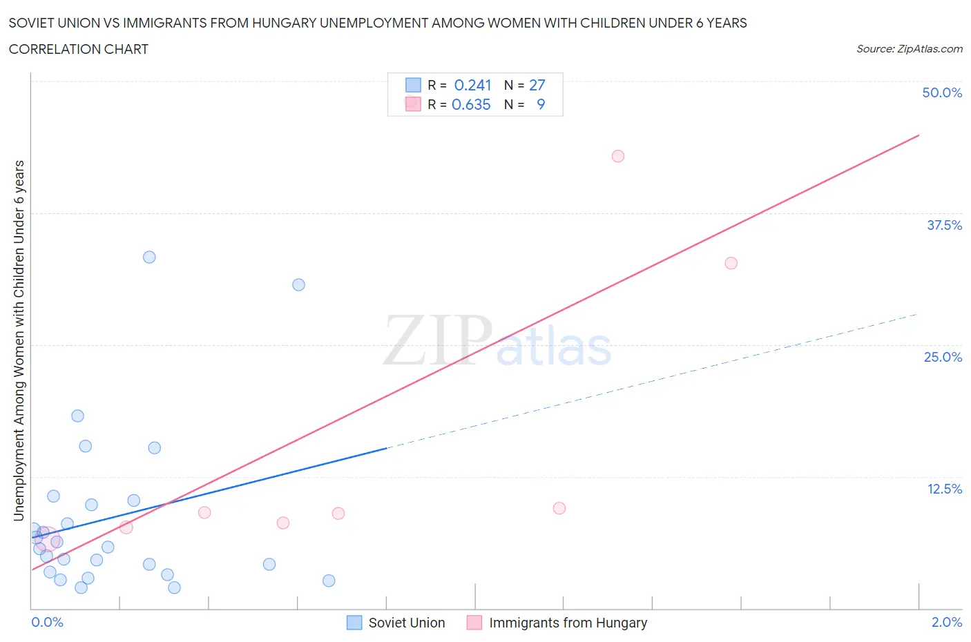 Soviet Union vs Immigrants from Hungary Unemployment Among Women with Children Under 6 years