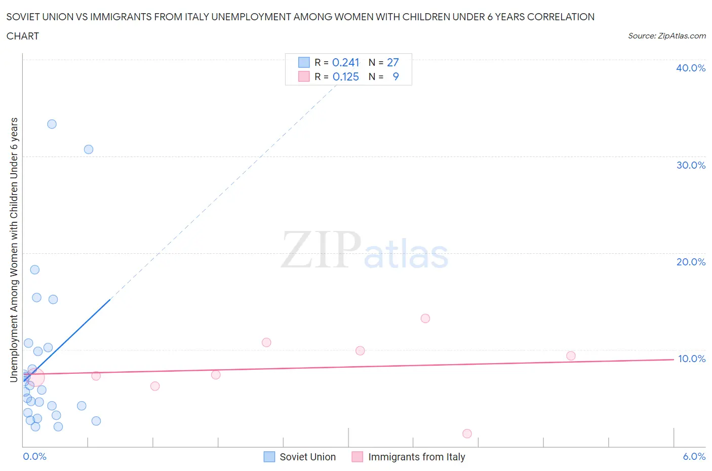 Soviet Union vs Immigrants from Italy Unemployment Among Women with Children Under 6 years