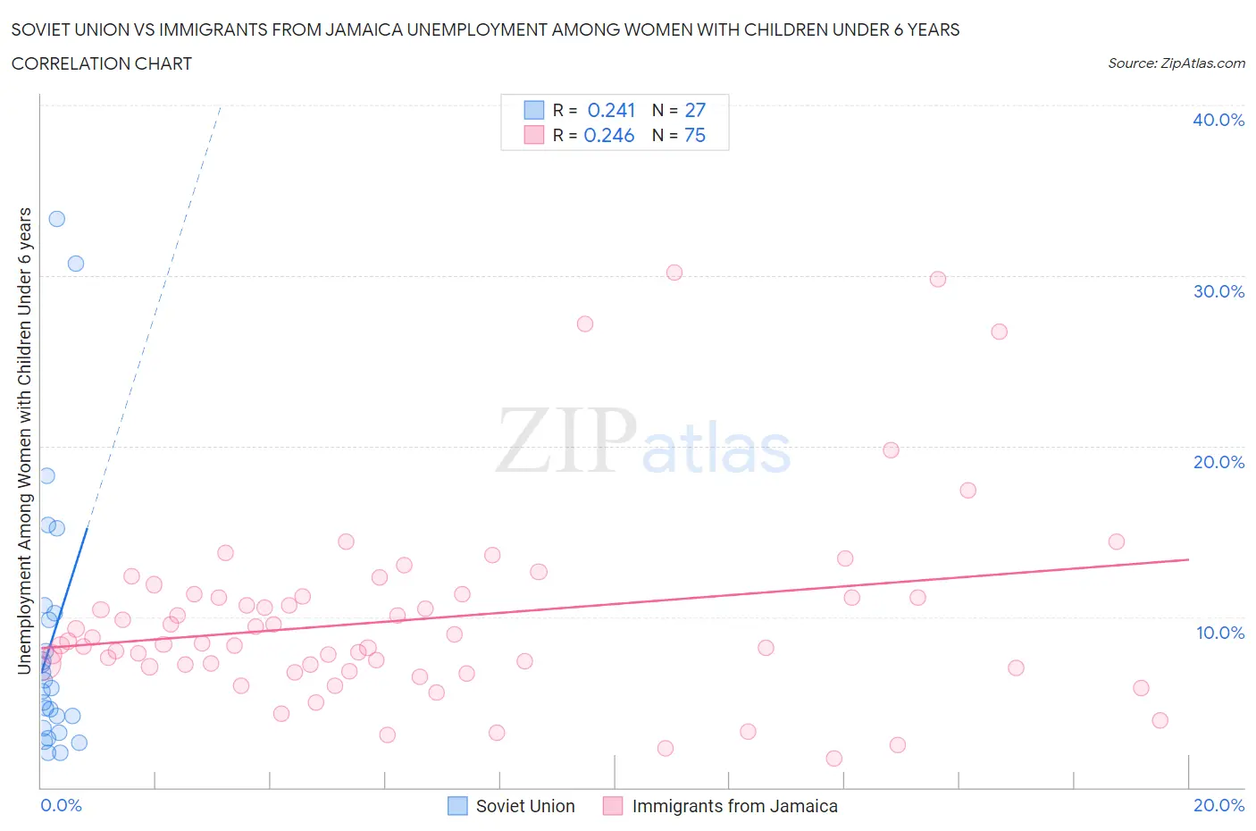 Soviet Union vs Immigrants from Jamaica Unemployment Among Women with Children Under 6 years
