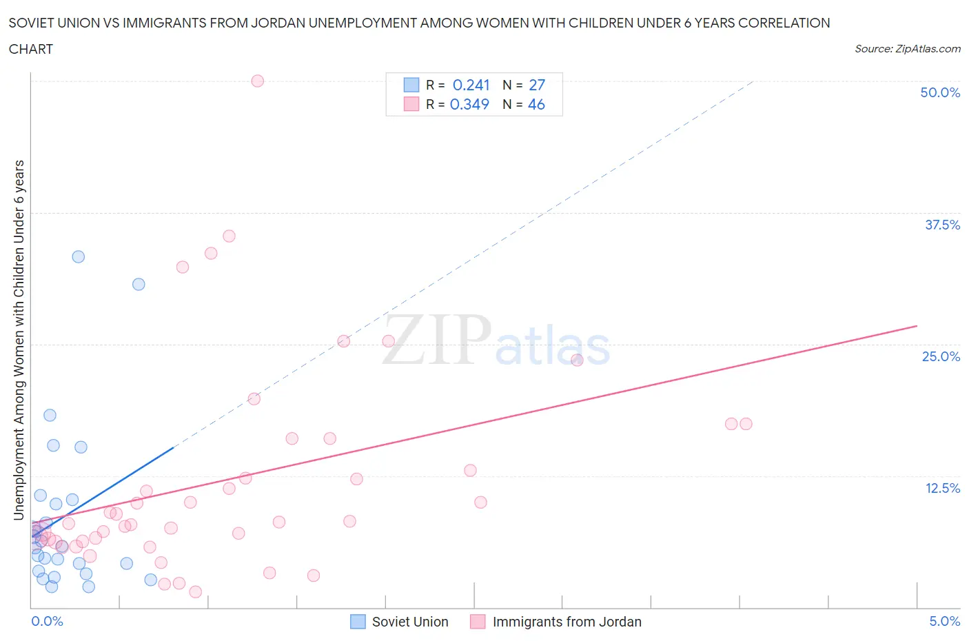 Soviet Union vs Immigrants from Jordan Unemployment Among Women with Children Under 6 years