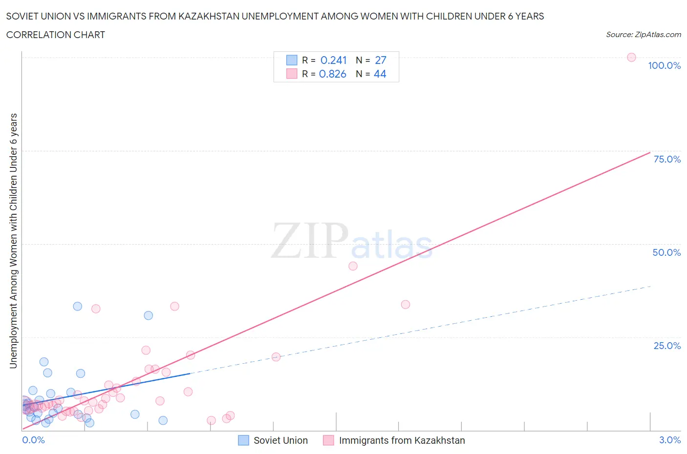 Soviet Union vs Immigrants from Kazakhstan Unemployment Among Women with Children Under 6 years