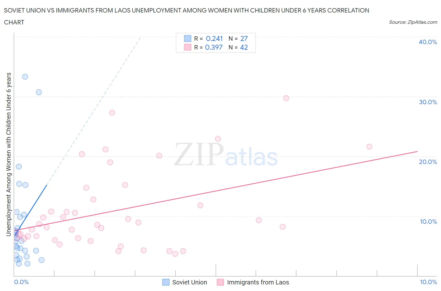 Soviet Union vs Immigrants from Laos Unemployment Among Women with Children Under 6 years